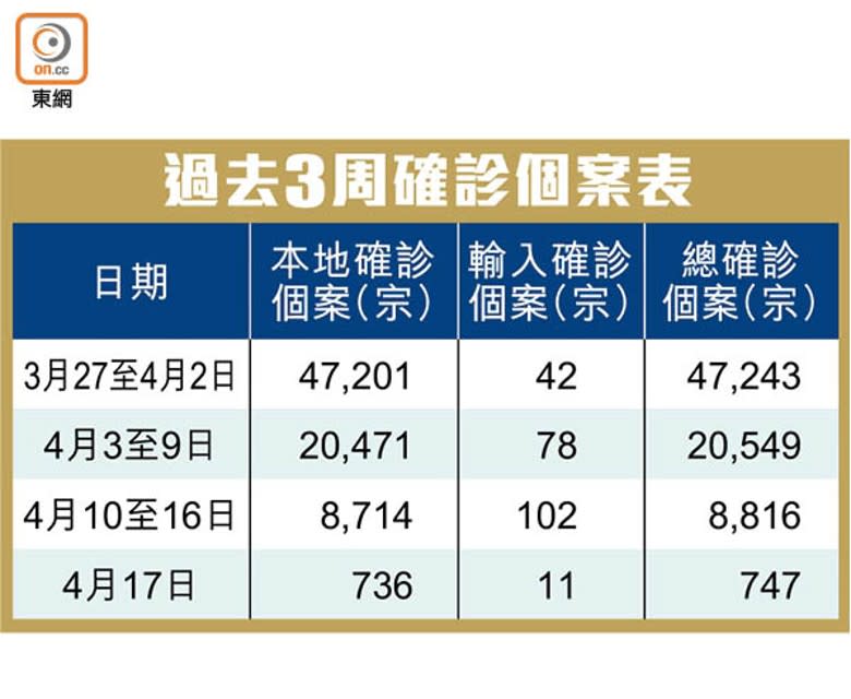 過去3周確診個案表