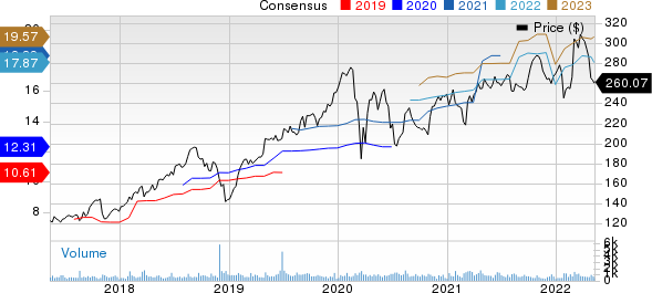 CACI International, Inc. Price and Consensus