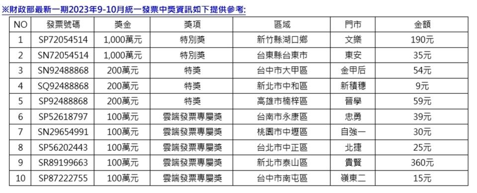 統一超統一發票中獎清冊。（圖／超商提供）