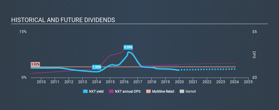 LSE:NXT Historical Dividend Yield, December 1st 2019