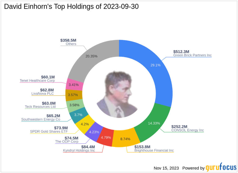 David Einhorn's Greenlight Capital Adjusts Portfolio, Green Brick Partners Sees Major Cut