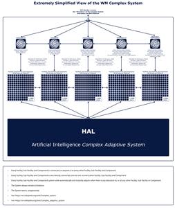 Extremely Simplified View of the WM Complex System
