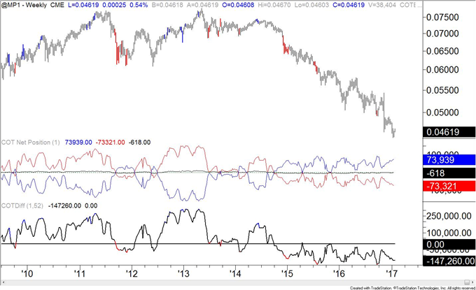 COT-Crude Oil Speculative Longs Surpass June 2014 Reading