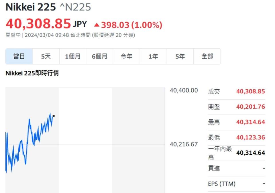 受美國高科技股激勵，日本股市日經指數今（4）日開盤衝上4萬點！