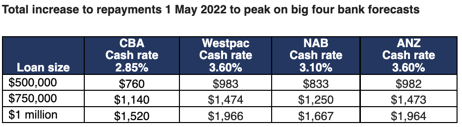 Table showing interest rate increases