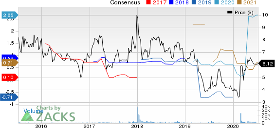 GAIN Capital Holdings, Inc. Price and Consensus