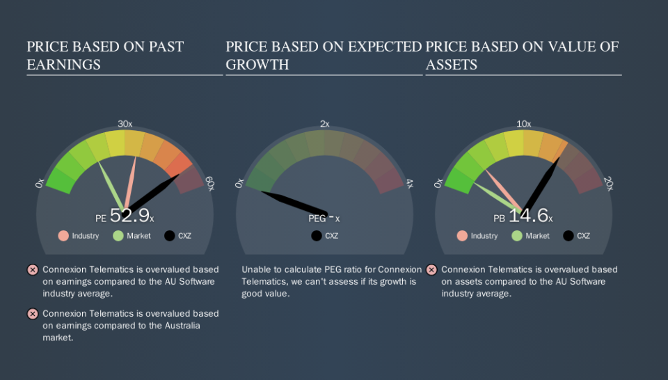 ASX:CXZ Price Estimation Relative to Market, October 24th 2019