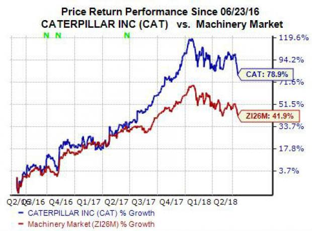 Shares of Caterpillar (CAT) closed up marginally on Friday, ending a streak of nearly two straight weeks of losses on the back of heightened trade war tensions between the U.S. and China. With that said, now might be the time for investors to consider buying Caterpillar stock based on its currently stellar valuation picture and strong growth prospects.