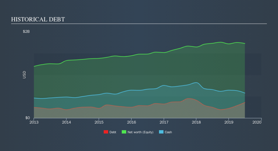 NYSE:AOS Historical Debt, October 20th 2019