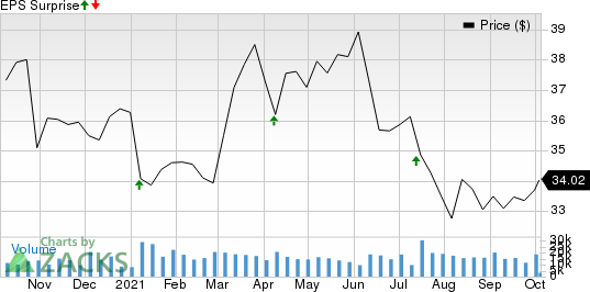 CONAGRA BRANDS Price and EPS Surprise