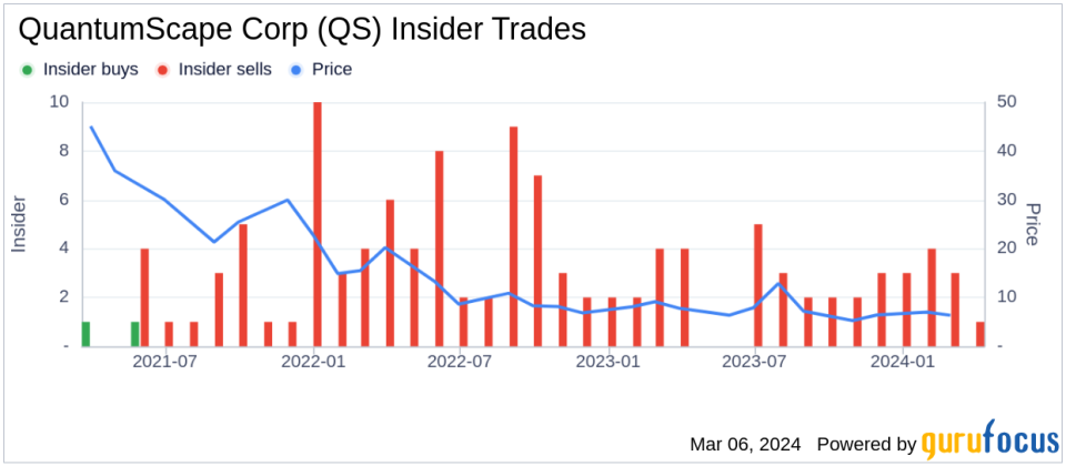 QuantumScape Corp (QS) Chief Legal Officer Sells 19,873 Shares