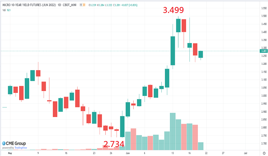 ▲圖三/美國微型10年期公債殖利率期貨，日K，資料時間4/29~6/21。資料來源CME