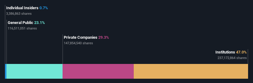 ownership-breakdown