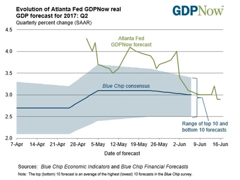 綠：亞特蘭大 Fed 第二季美實質 GDP 季增年率估值　藍：藍籌共識指數第二季美實質 GDP 季增年率估值　圖片來源：Atlanta Fed