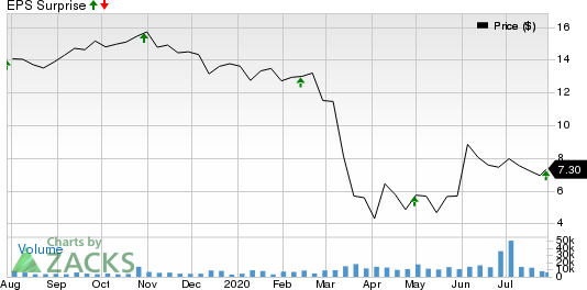 SITE CENTERS CORP. Price and EPS Surprise