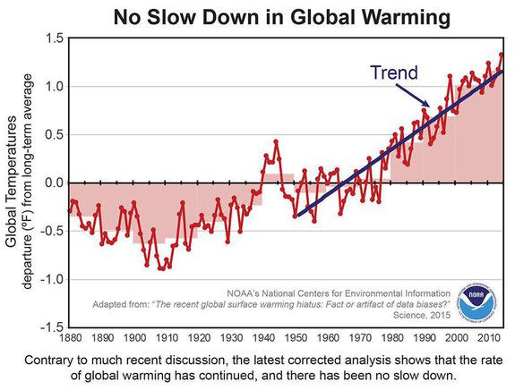 NOAA figures released in June 2015 show the temperature trend from revised surface data.