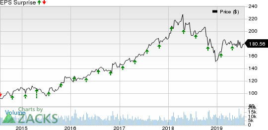 Raytheon Company Price and EPS Surprise