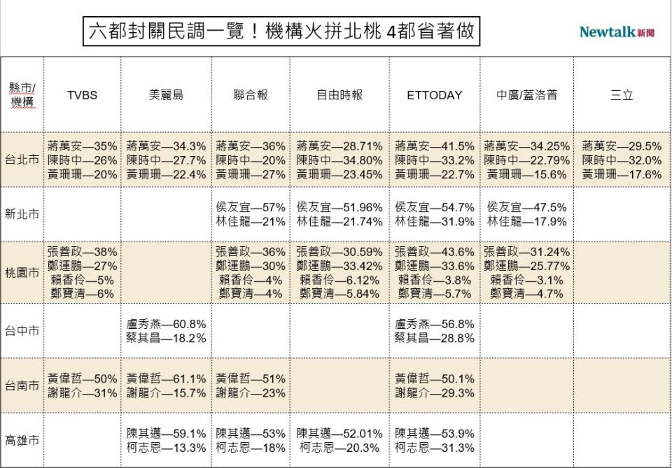 2022六都市長選舉封關民調一覽   圖：顏得智／製表