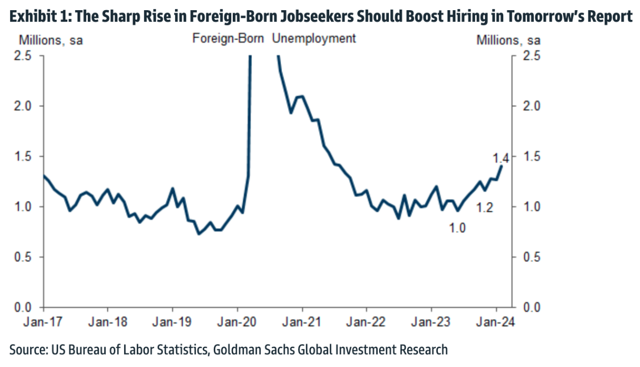 Immigration influx impacting the US labor market.