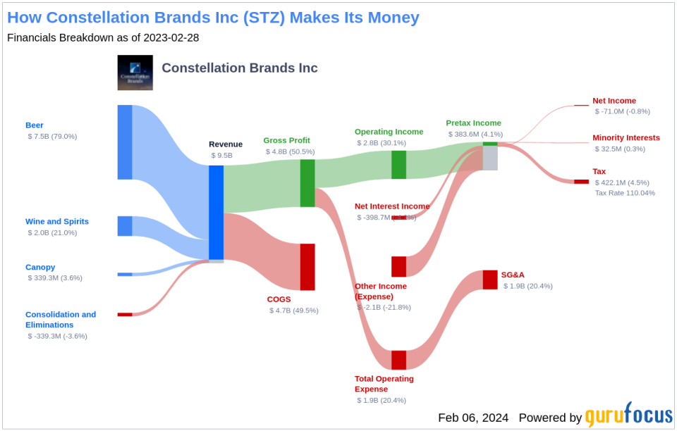 Constellation Brands Inc's Dividend Analysis