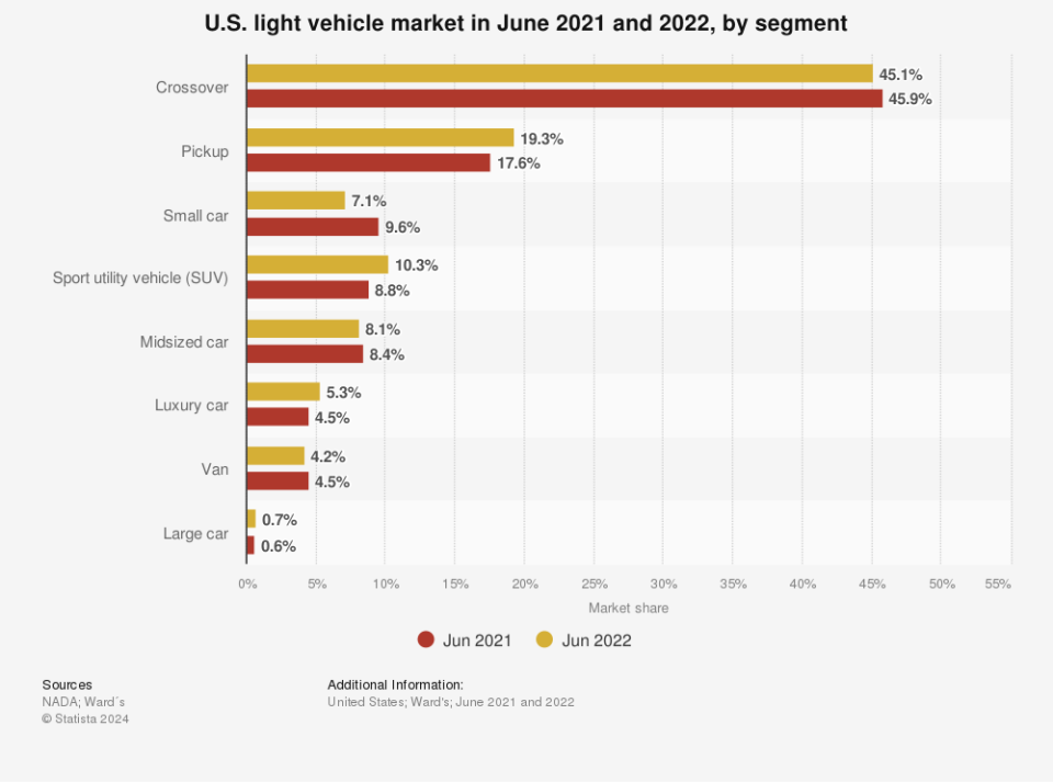 Bar chart showing the U.S. light vehicle market in 2021 and 2022, by vehicle segment, with crossovers leading the way.