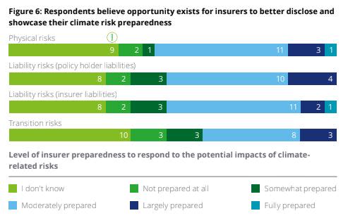 A third of the regulators surveyed did not know how prepared insurers were to respond to potential effects of climate change on their financial stability. (Photo: Deloitte)