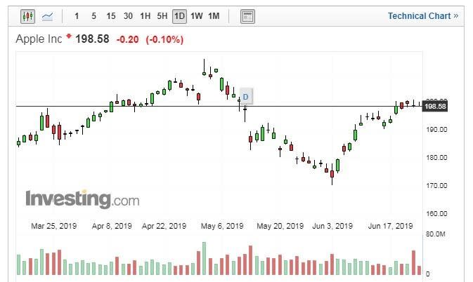 (圖片：Investing.com)