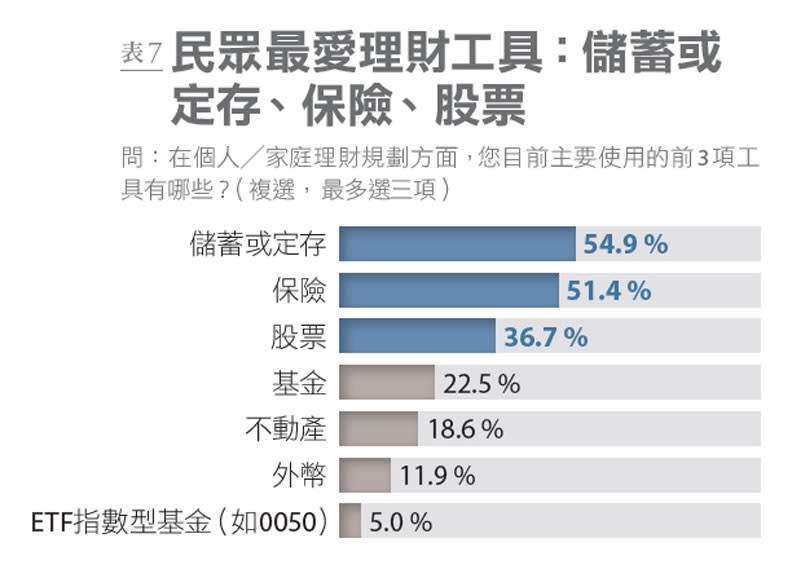 表7：國人使用的理財工具