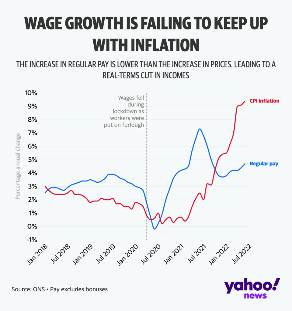 Inflation is curtailing wage growth