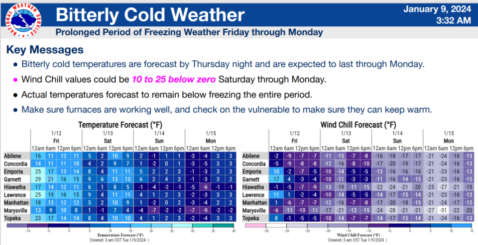 Bitterly cold weathers were in the forecast for Topeka in early January, said a graphic posted by the National Weather Service's office in Topeka.