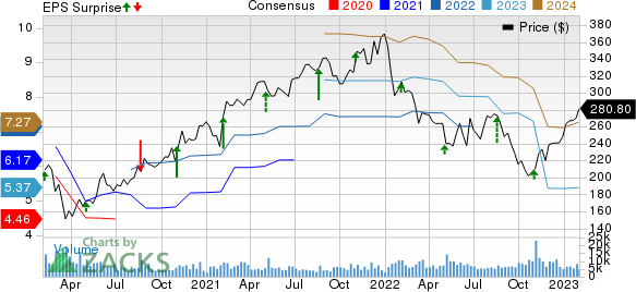 The Estee Lauder Companies Inc. Price, Consensus and EPS Surprise