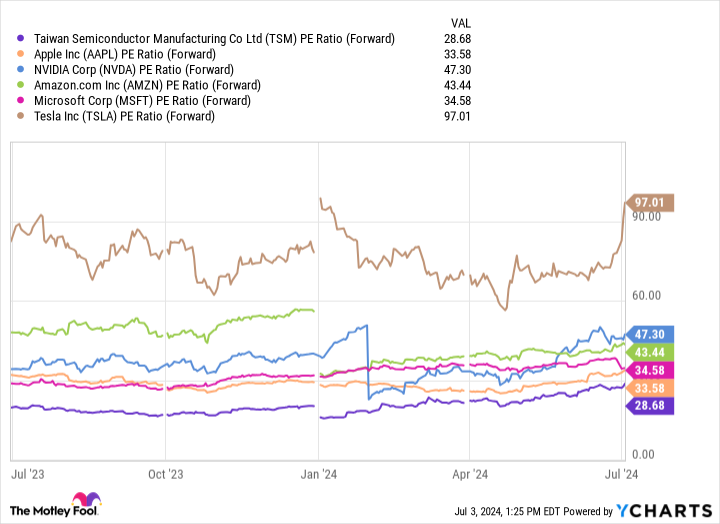 TSM PE Ratio (Forward) Chart