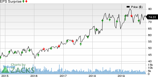 Expeditors International of Washington, Inc. Price and EPS Surprise