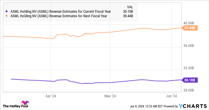 ASML Revenue Estimates for Current Fiscal Year Chart