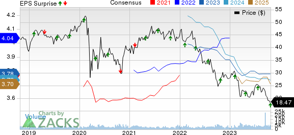 Highwoods Properties, Inc. Price, Consensus and EPS Surprise