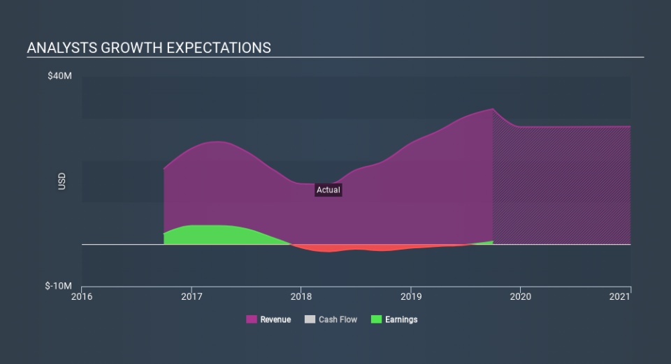 NasdaqCM:POLA Past and Future Earnings April 8th 2020