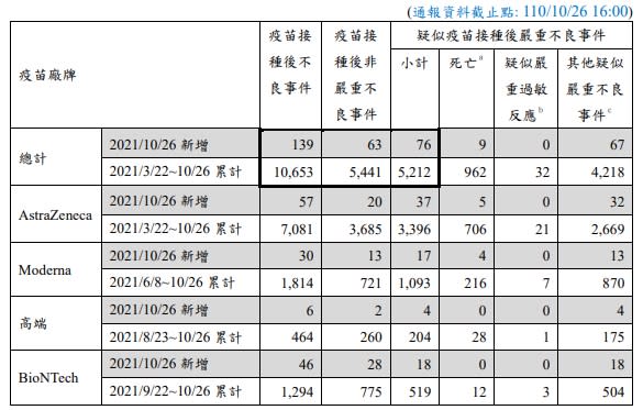 昨(26)日疑似疫苗接種後嚴重不良反應通報新增76例，其中死亡9例。   圖：指揮中心／提供