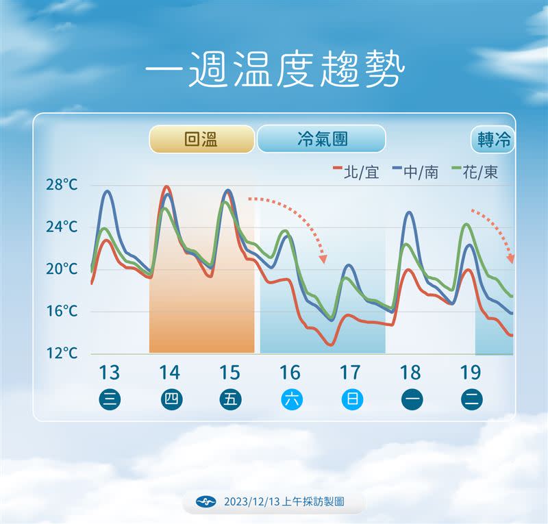 明後兩日天氣穩定，週末再有一波冷氣團。（圖／氣象署）