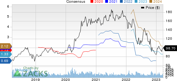 Amazon.com, Inc. Price and Consensus