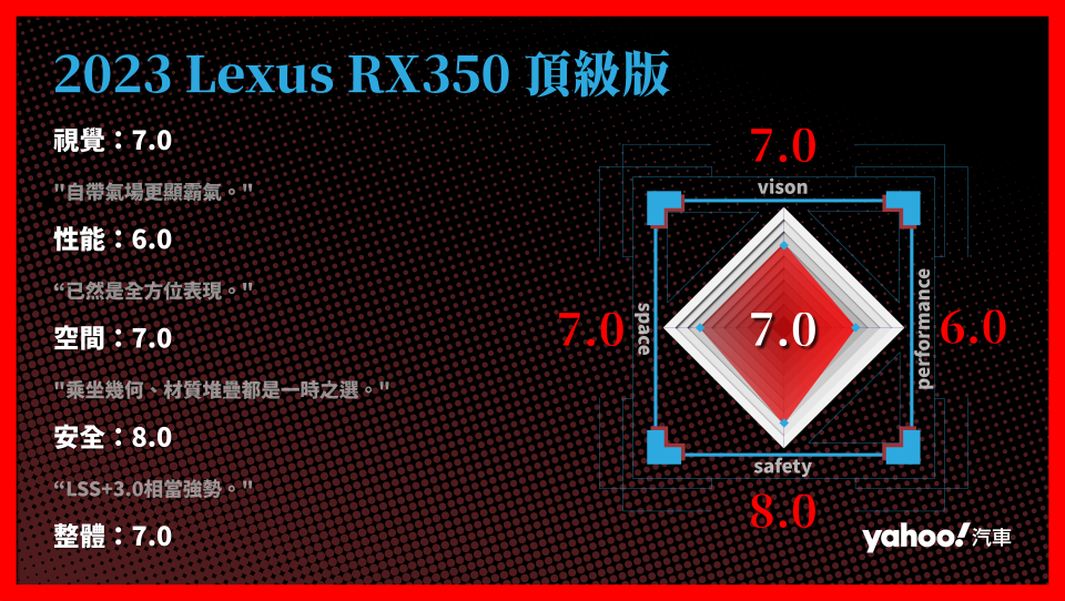 2023 Lexus RX350頂級版 分項評比。