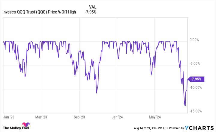 QQQ Chart