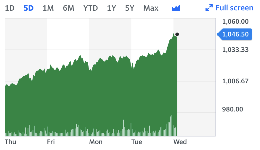 Wise shares over the last five days.