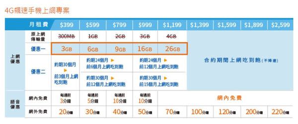 Apple iPhone7 與iPhone7 Plus 五大電信資費方案懶人包