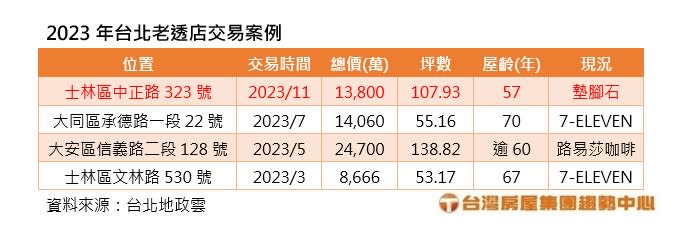 北市老透店2023年交易情況。圖/台灣房屋提供