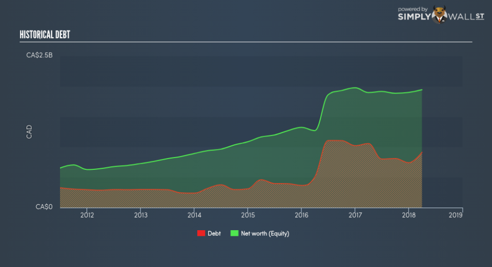 TSX:STN Historical Debt June 25th 18