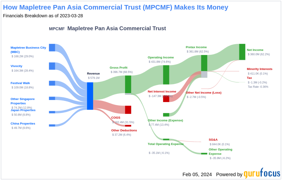 Mapletree Pan Asia Commercial Trust's Dividend Analysis