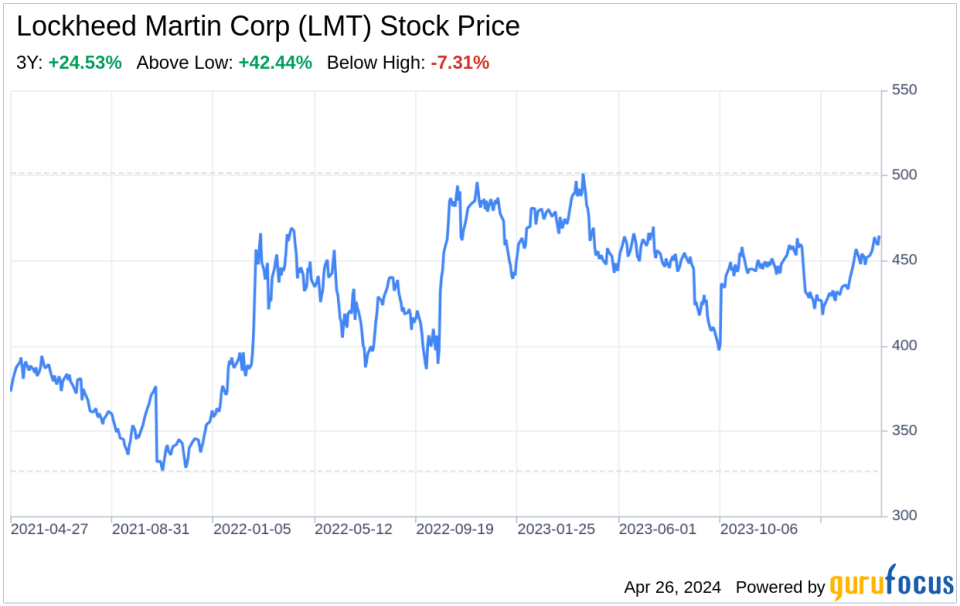 Decoding Lockheed Martin Corp (LMT): A Strategic SWOT Insight