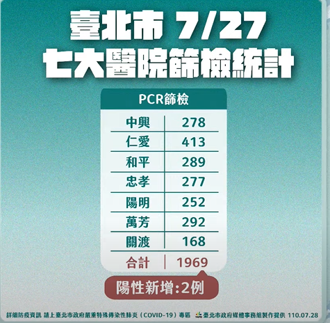 快新聞／北市今增6例本土確診　柯文哲：3例感染源不明待釐清