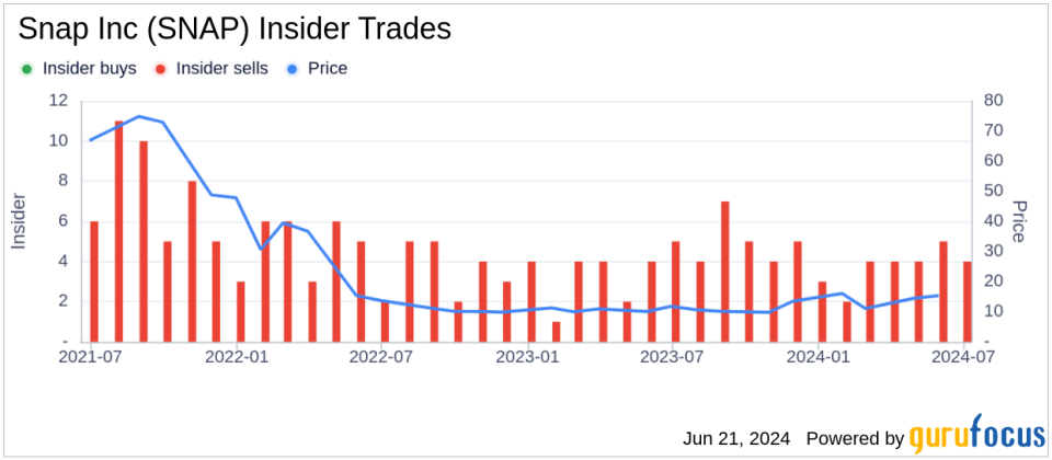 Insider Sale: CFO Derek Andersen Sells 122,429 Shares of Snap Inc (SNAP)