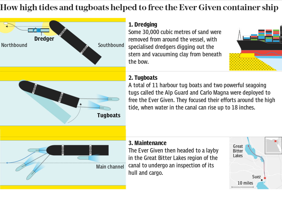 How high tides and tugboats helped to free the Ever Given container ship